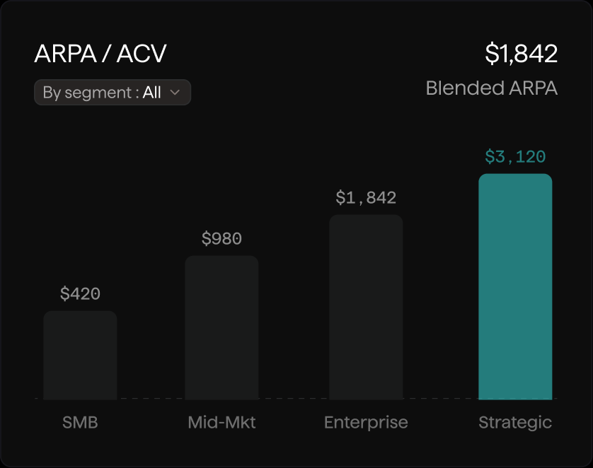 ARPA and ACV metric card with average revenue per account chart