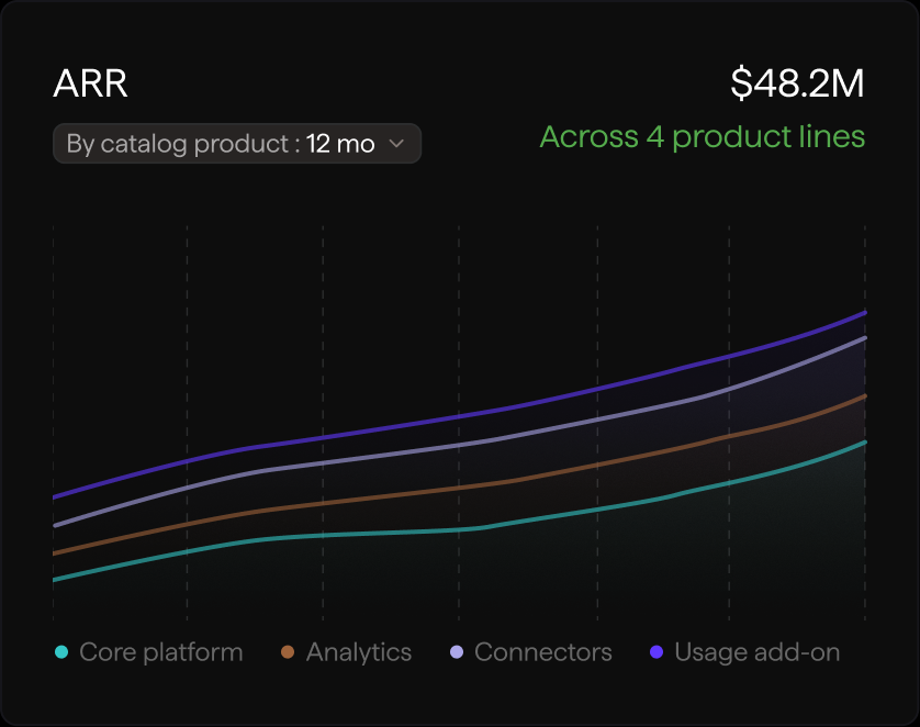 ARR by catalog product metric card with product line breakdown chart