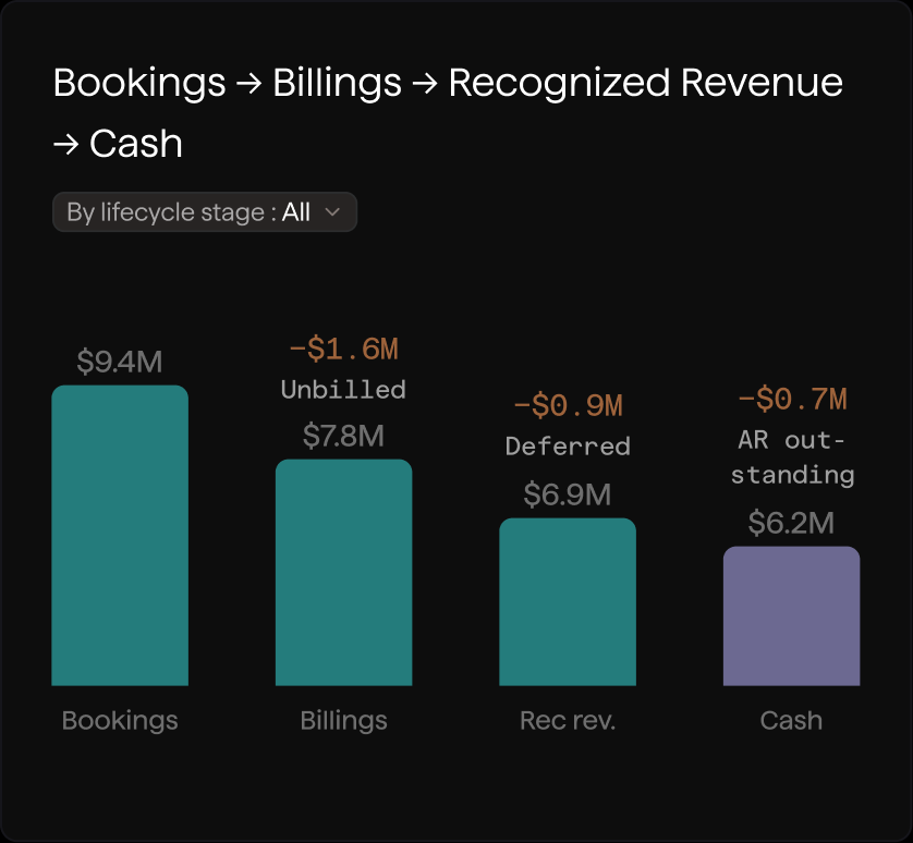 Bookings to billings to recognized revenue to cash flow metric card