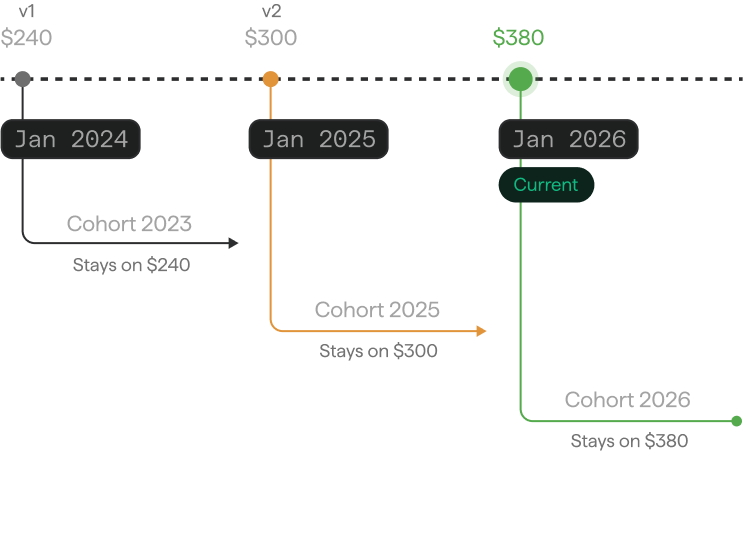 Pricing version timeline showing grandfathered cohorts