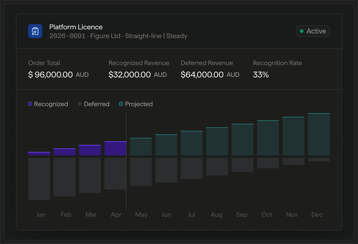 Platform licence recognition rate and monthly chart