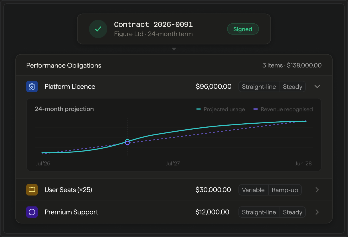 Contract performance obligations and revenue schedule