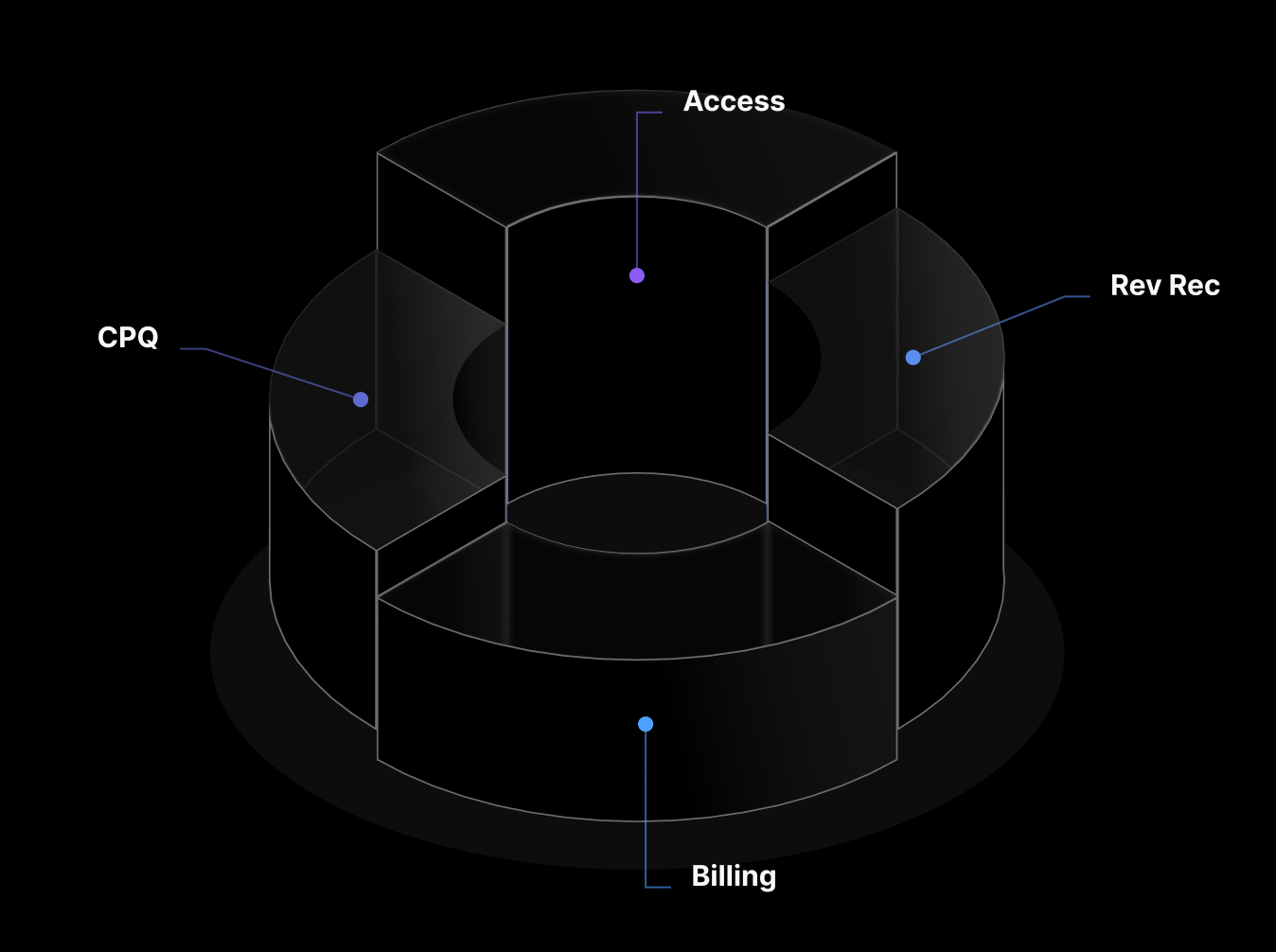 Module catalog connected to CPQ, Access, Billing, and Rev Rec