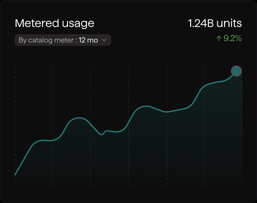 Metered usage metric card with usage volume chart