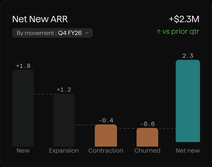 Net New ARR metric card with stacked bar chart and growth breakdown