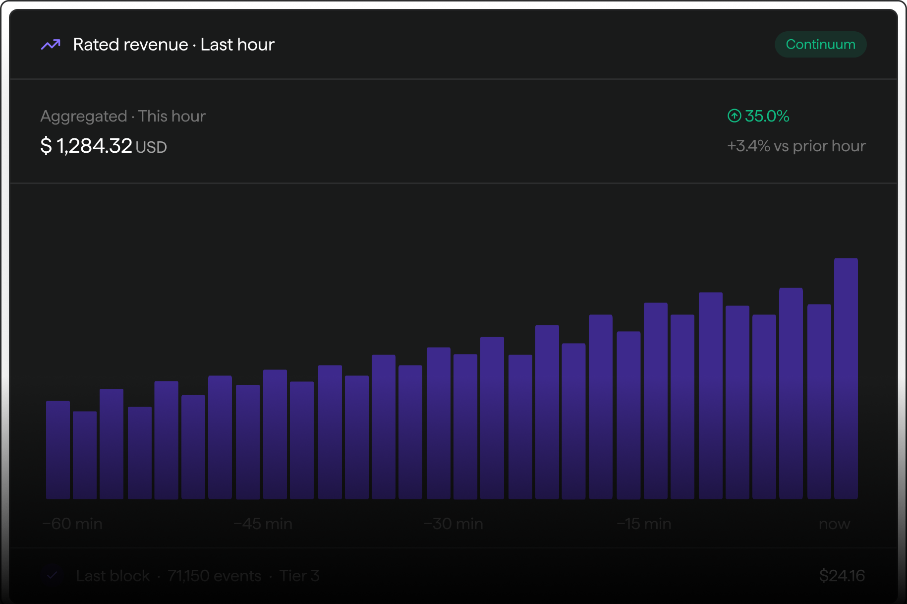 Real-time rated revenue chart