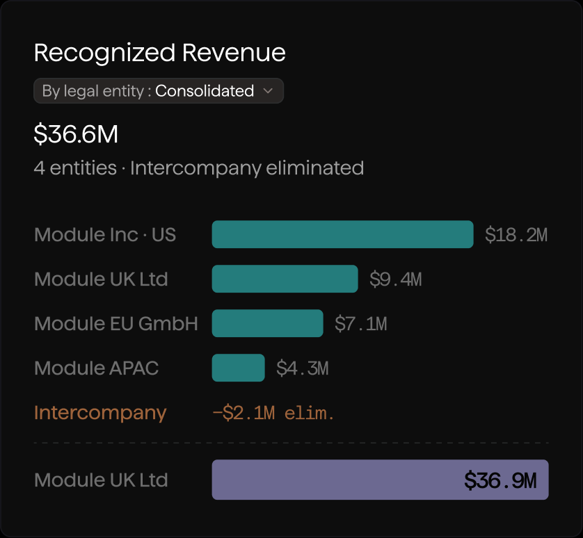 Recognized revenue metric card with recognition schedule chart
