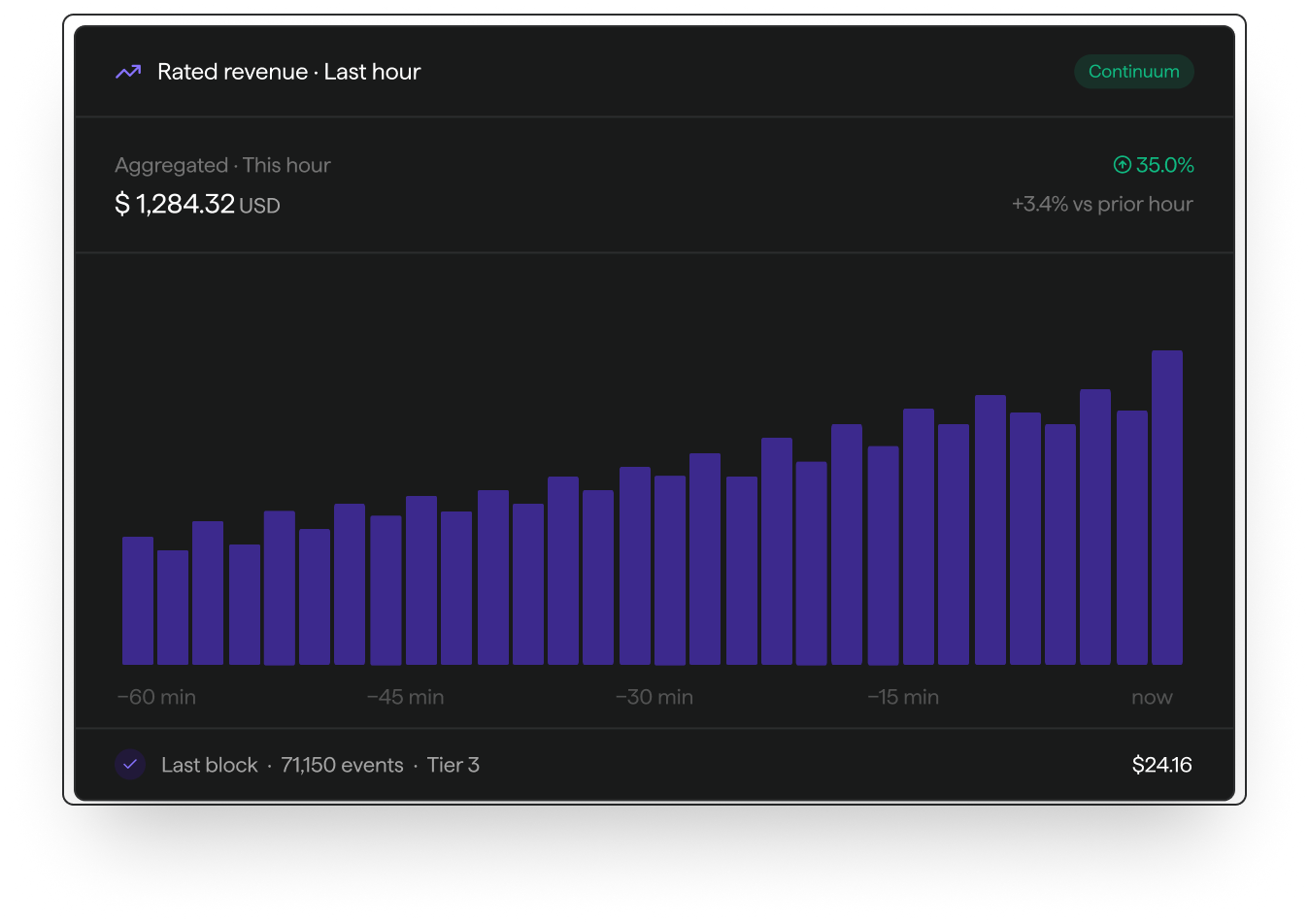 Real-time rated revenue chart